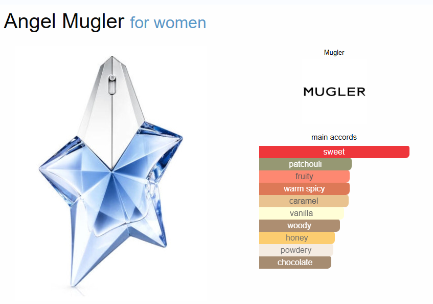 Inspired By - Angel - Thierry Mugler 