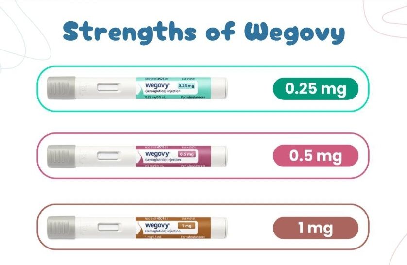 WEGOVY 3 MONTHS SUPPLY (0.25mg, 0.5mg & 1mg)