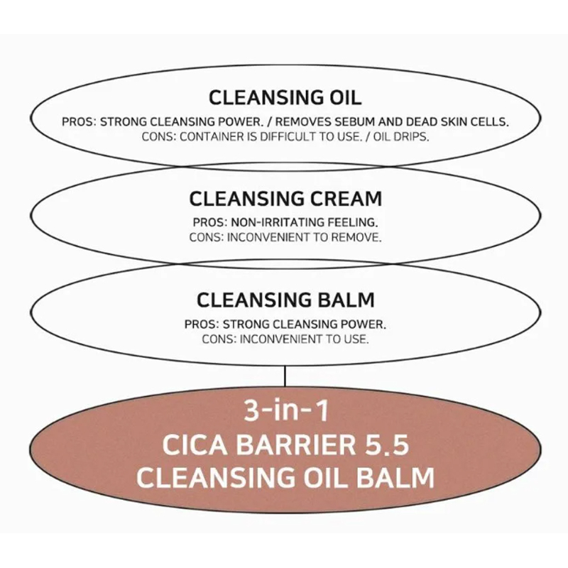 B-Lab Cica Barrier 5.5 Cleansing Oil Balm 100ml_2