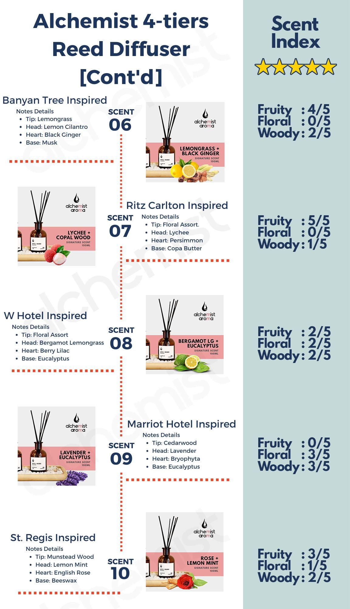 Alchemist Aroma 13 Hotel Inspired Signature Scent Reed Diffuser_5