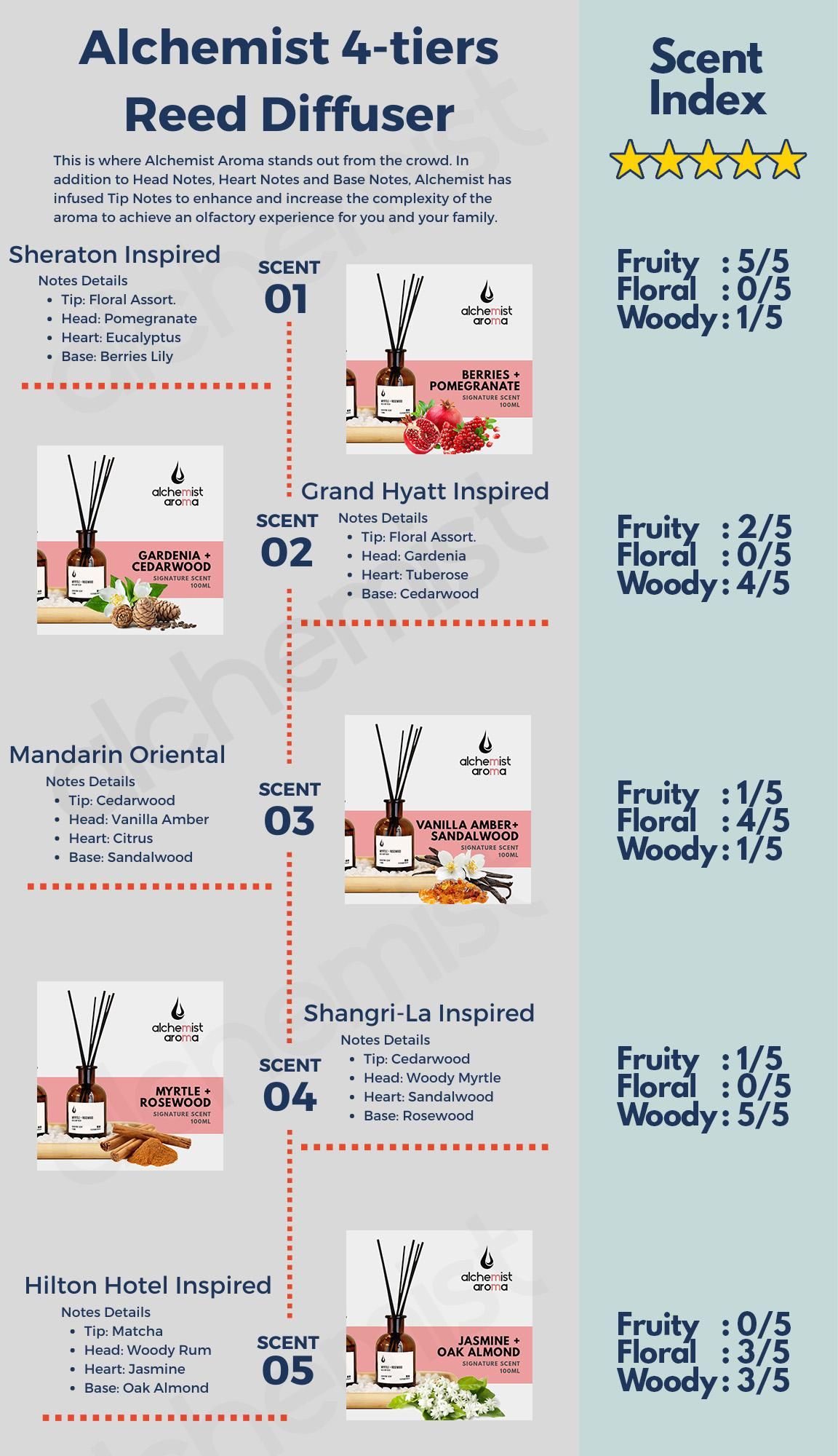 Alchemist Aroma 13 Hotel Inspired Signature Scent Reed Diffuser_4