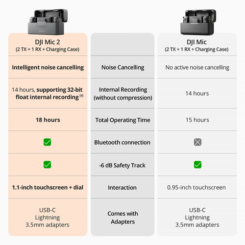 DJI Mic 2 2-Person Compact Digital Wireless Microphone System/Recorder for Camera & Smartphone (2.4 GHz)_5