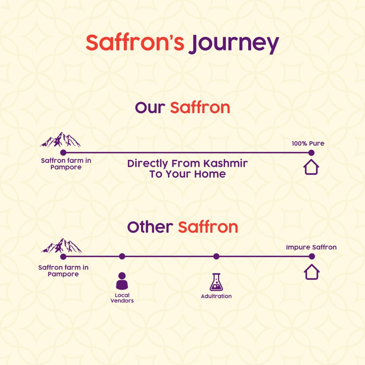 Lab-Certified Pure Kashmiri Saffron - Mongra Saffron (Kesar)_3