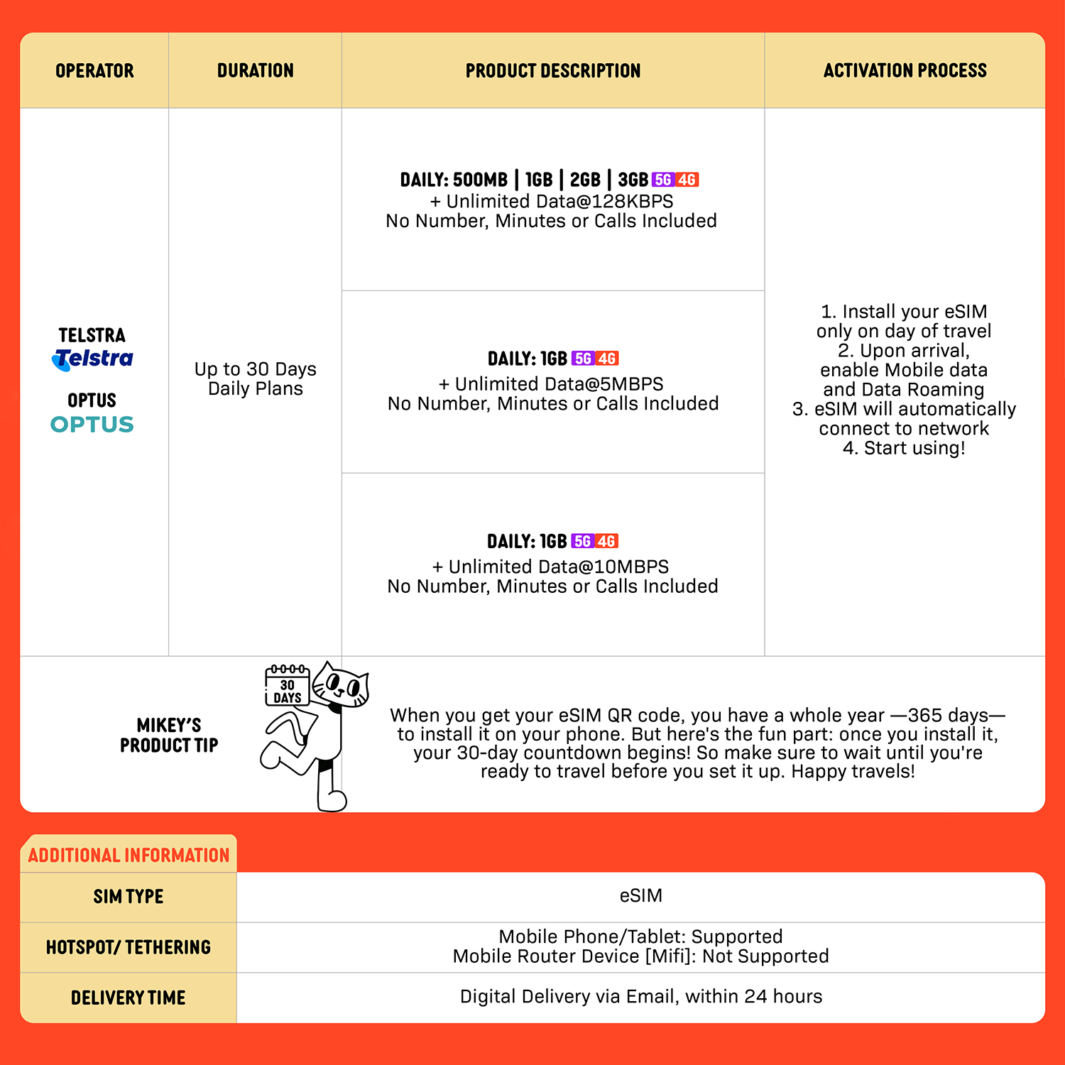 SIMPLY Australia eSIM | Up to 30 Days - Daily 500MB-3GB + Unlimited Data_1