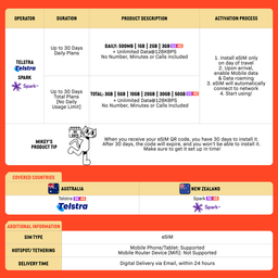 SIMPLY Australia + New Zealand eSIM | Up to 30 Days - Total 3GB-50GB + Unlimited Data