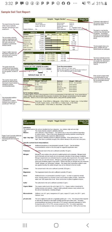 SOIL FERTILITY TEST