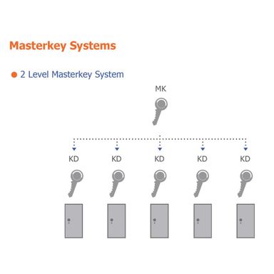 Master Keyed Thumb Turn Cylinder