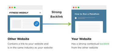 High authority Backlinks