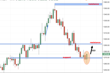 Live gold signals