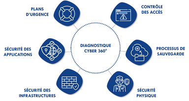 Analyse de vos téléphones et ordinateurs 