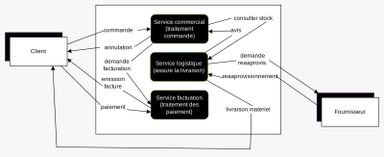 Développement web