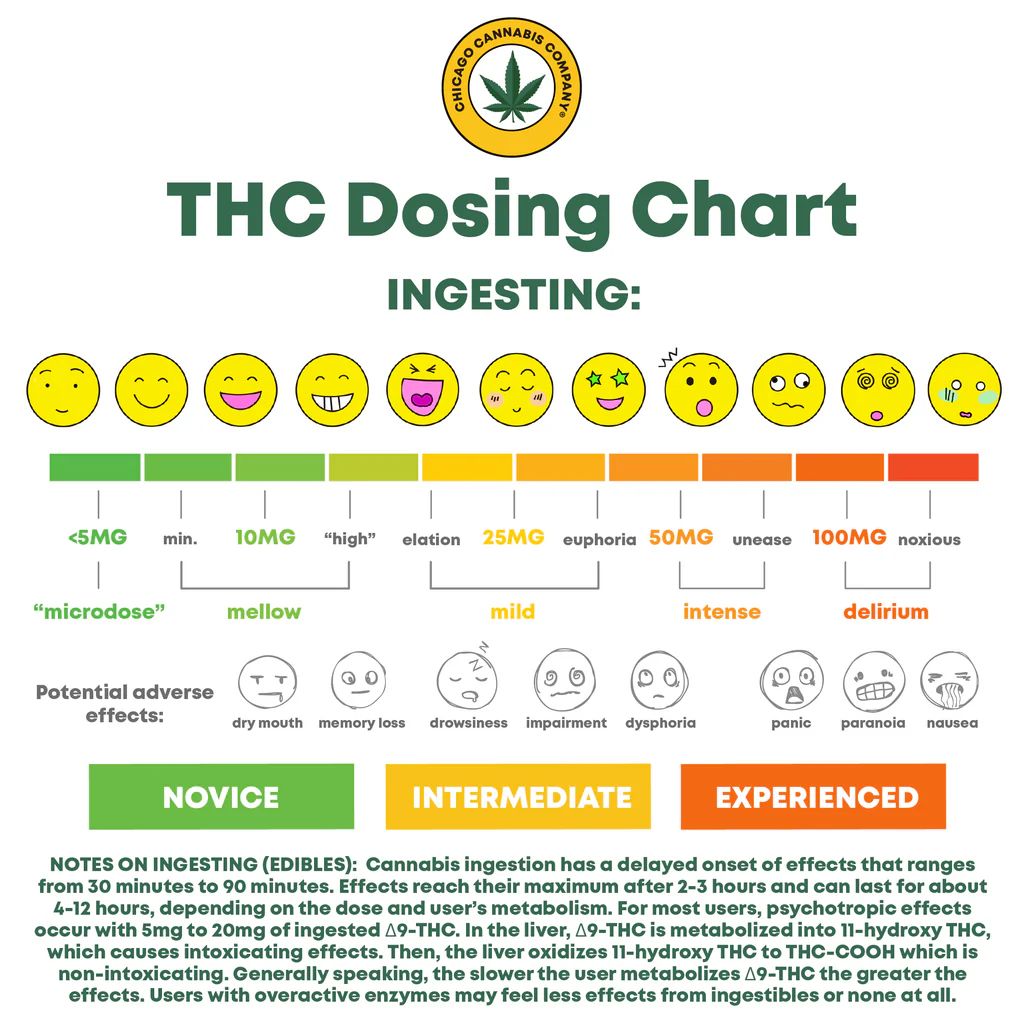 Edibles Dosage Guide_0